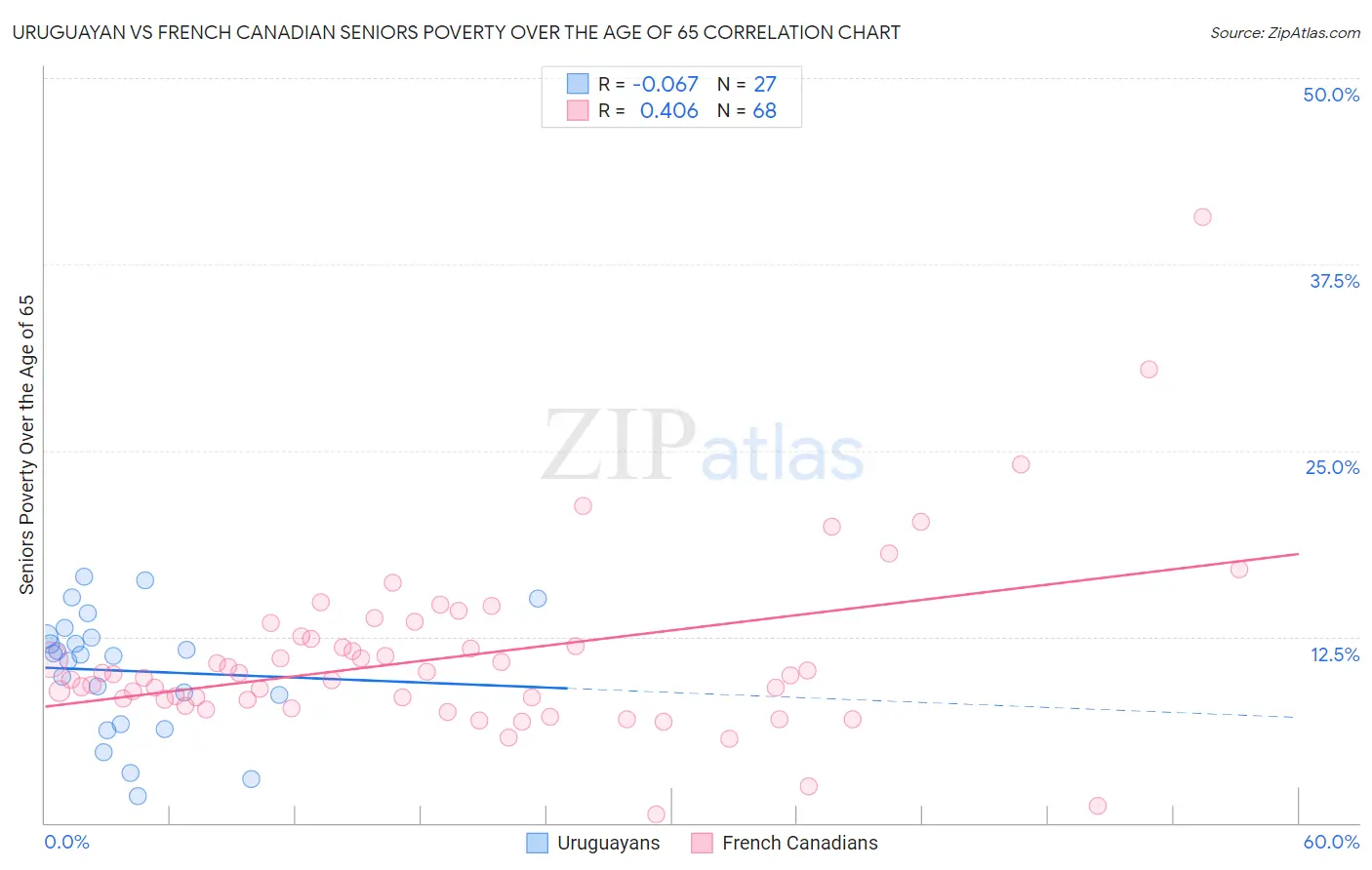 Uruguayan vs French Canadian Seniors Poverty Over the Age of 65