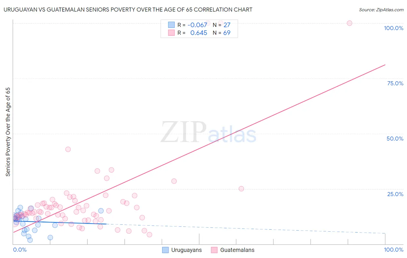 Uruguayan vs Guatemalan Seniors Poverty Over the Age of 65