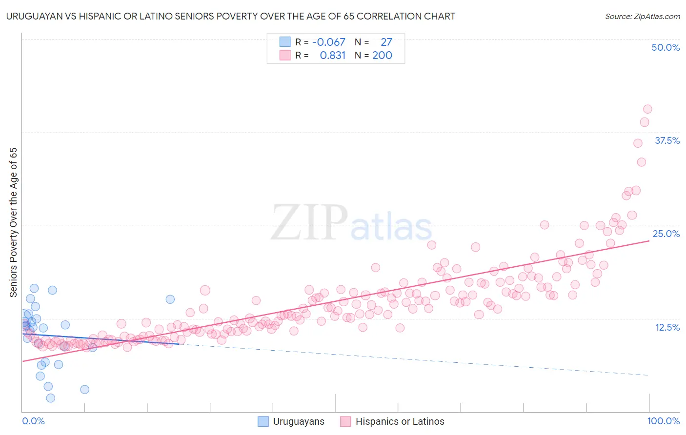 Uruguayan vs Hispanic or Latino Seniors Poverty Over the Age of 65