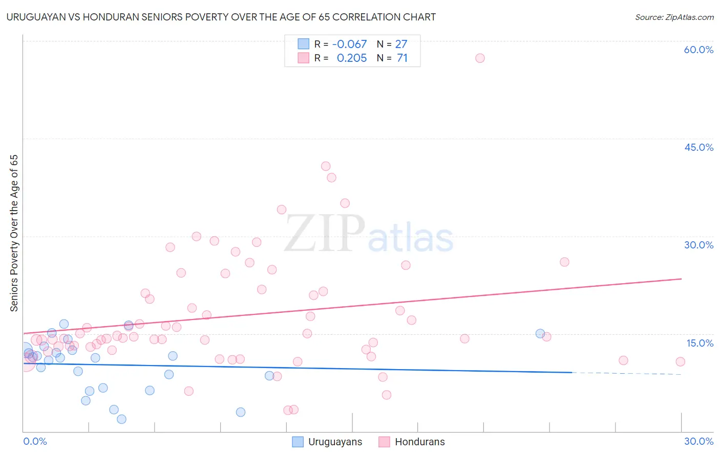 Uruguayan vs Honduran Seniors Poverty Over the Age of 65