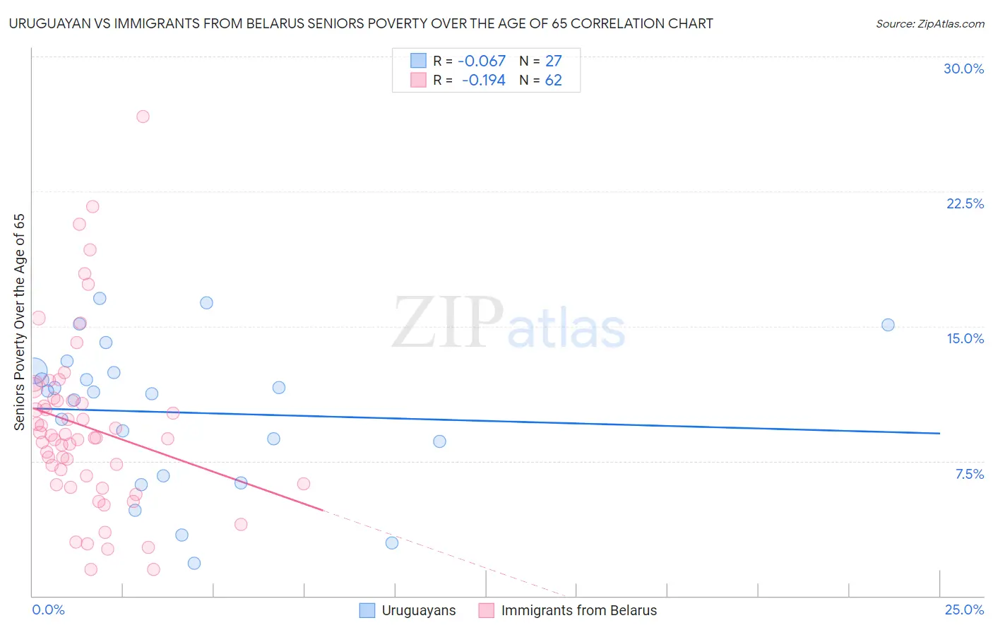 Uruguayan vs Immigrants from Belarus Seniors Poverty Over the Age of 65