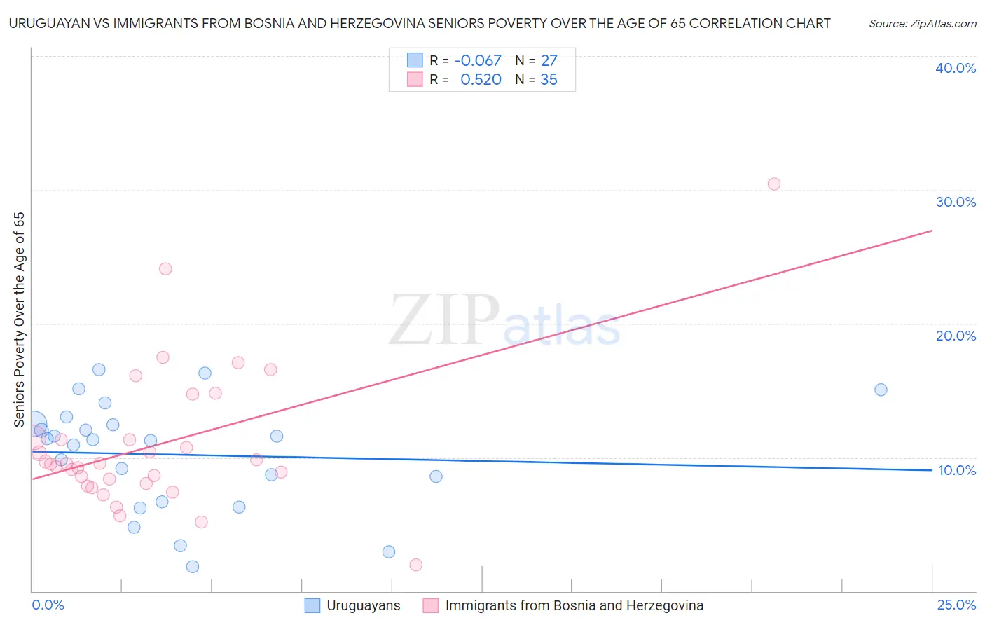 Uruguayan vs Immigrants from Bosnia and Herzegovina Seniors Poverty Over the Age of 65