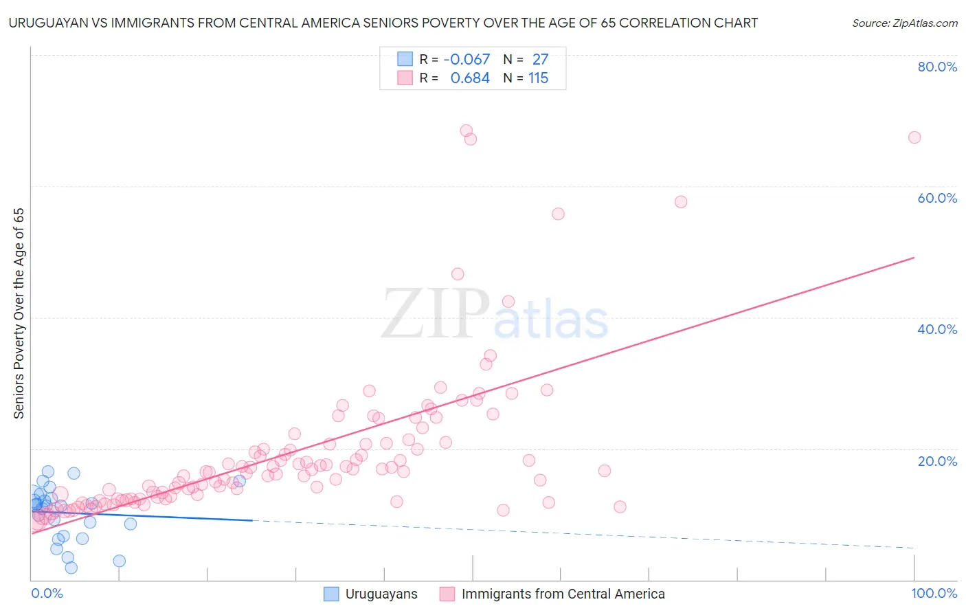 Uruguayan vs Immigrants from Central America Seniors Poverty Over the Age of 65