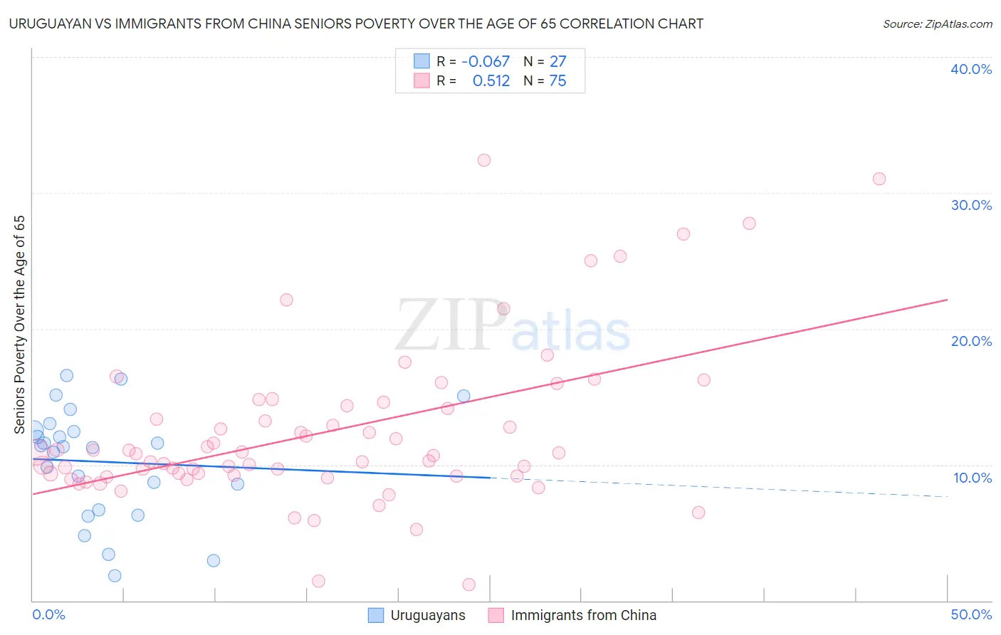 Uruguayan vs Immigrants from China Seniors Poverty Over the Age of 65