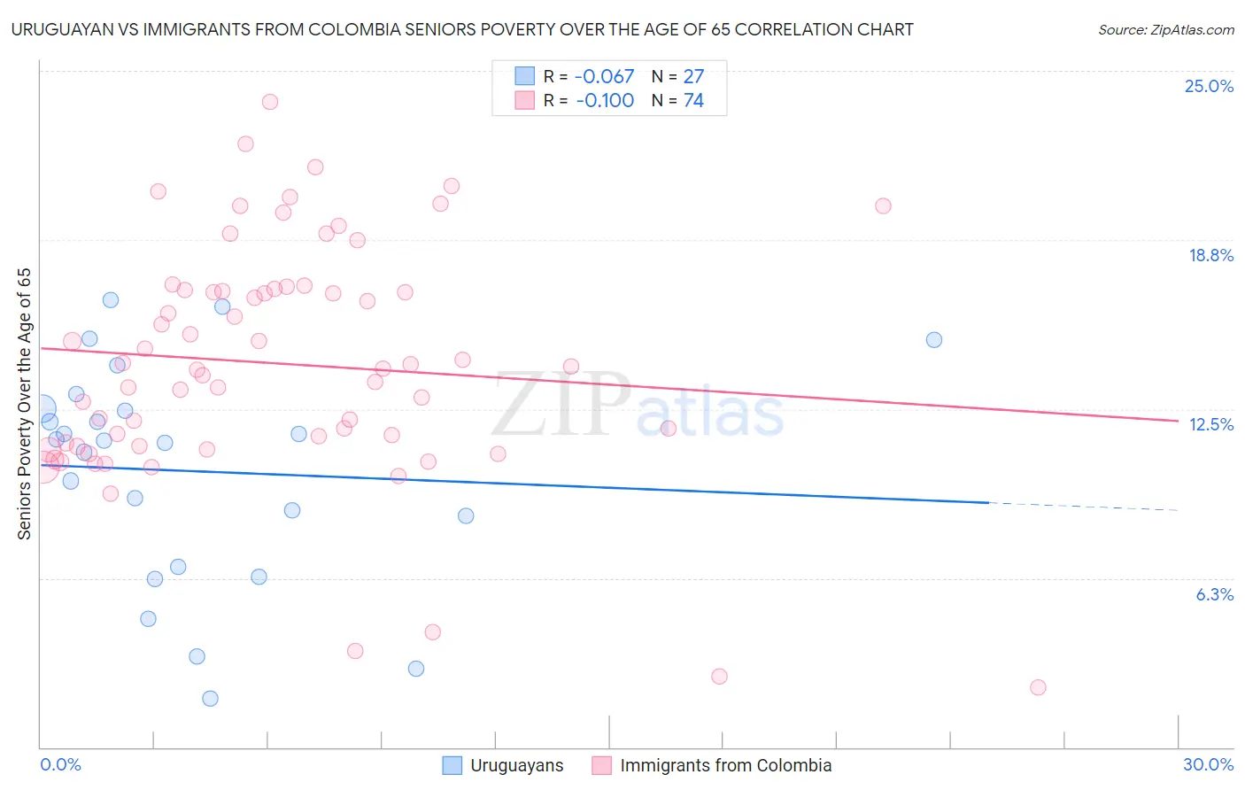 Uruguayan vs Immigrants from Colombia Seniors Poverty Over the Age of 65