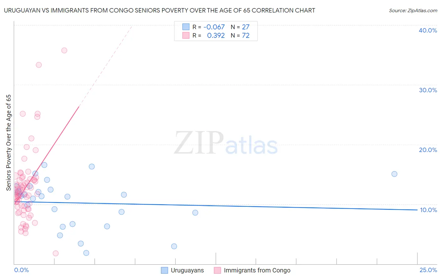 Uruguayan vs Immigrants from Congo Seniors Poverty Over the Age of 65