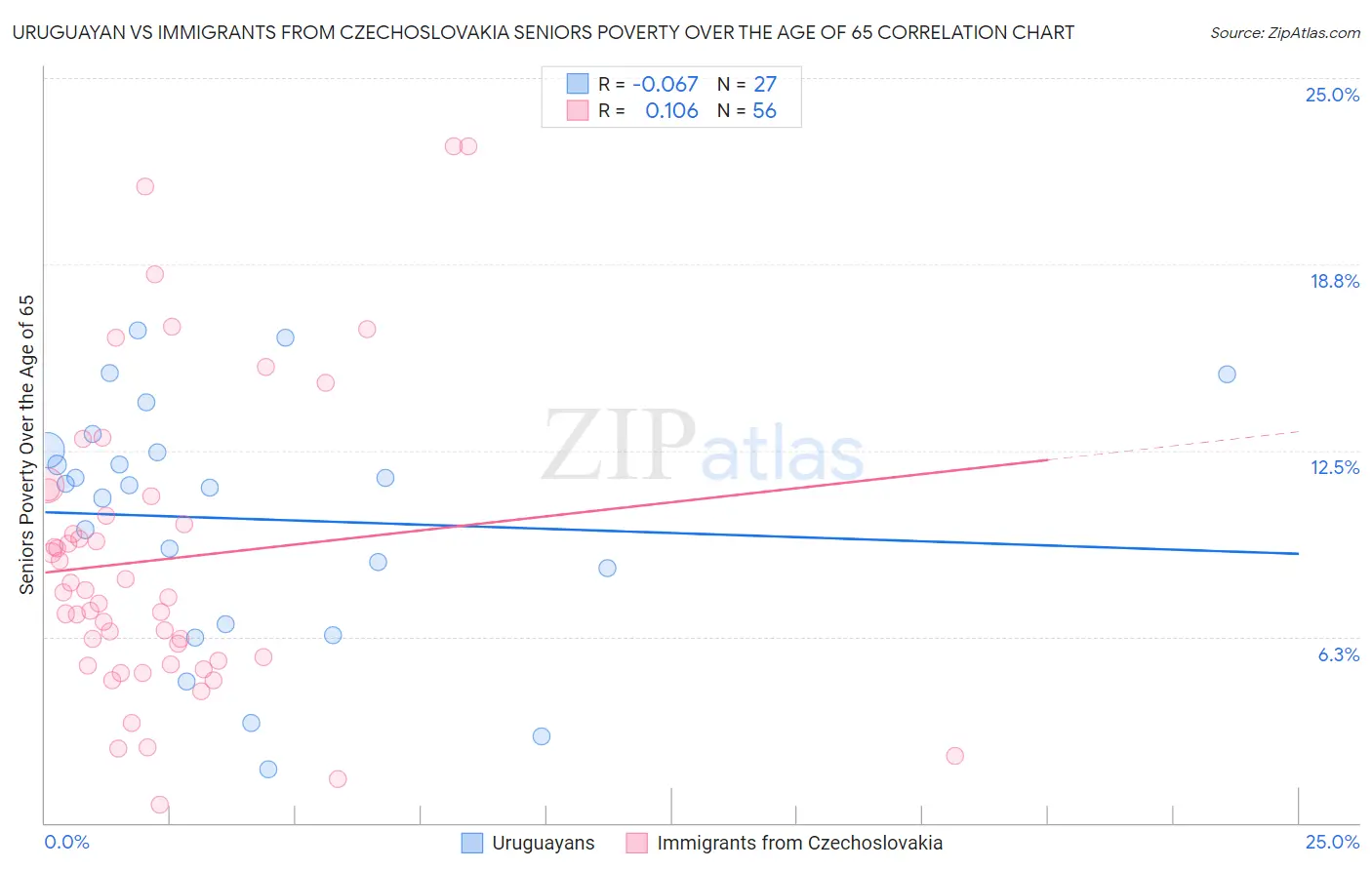 Uruguayan vs Immigrants from Czechoslovakia Seniors Poverty Over the Age of 65
