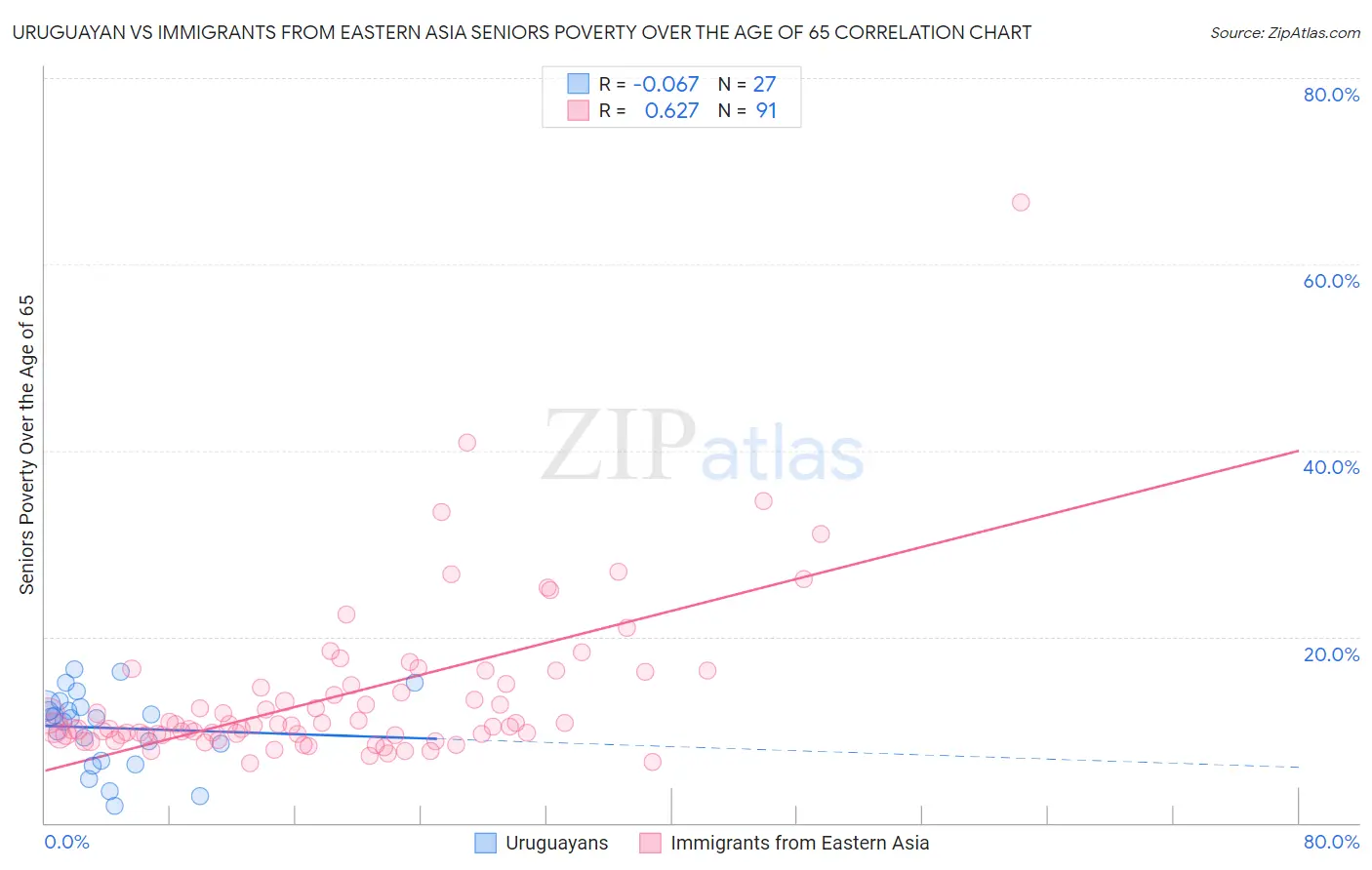 Uruguayan vs Immigrants from Eastern Asia Seniors Poverty Over the Age of 65