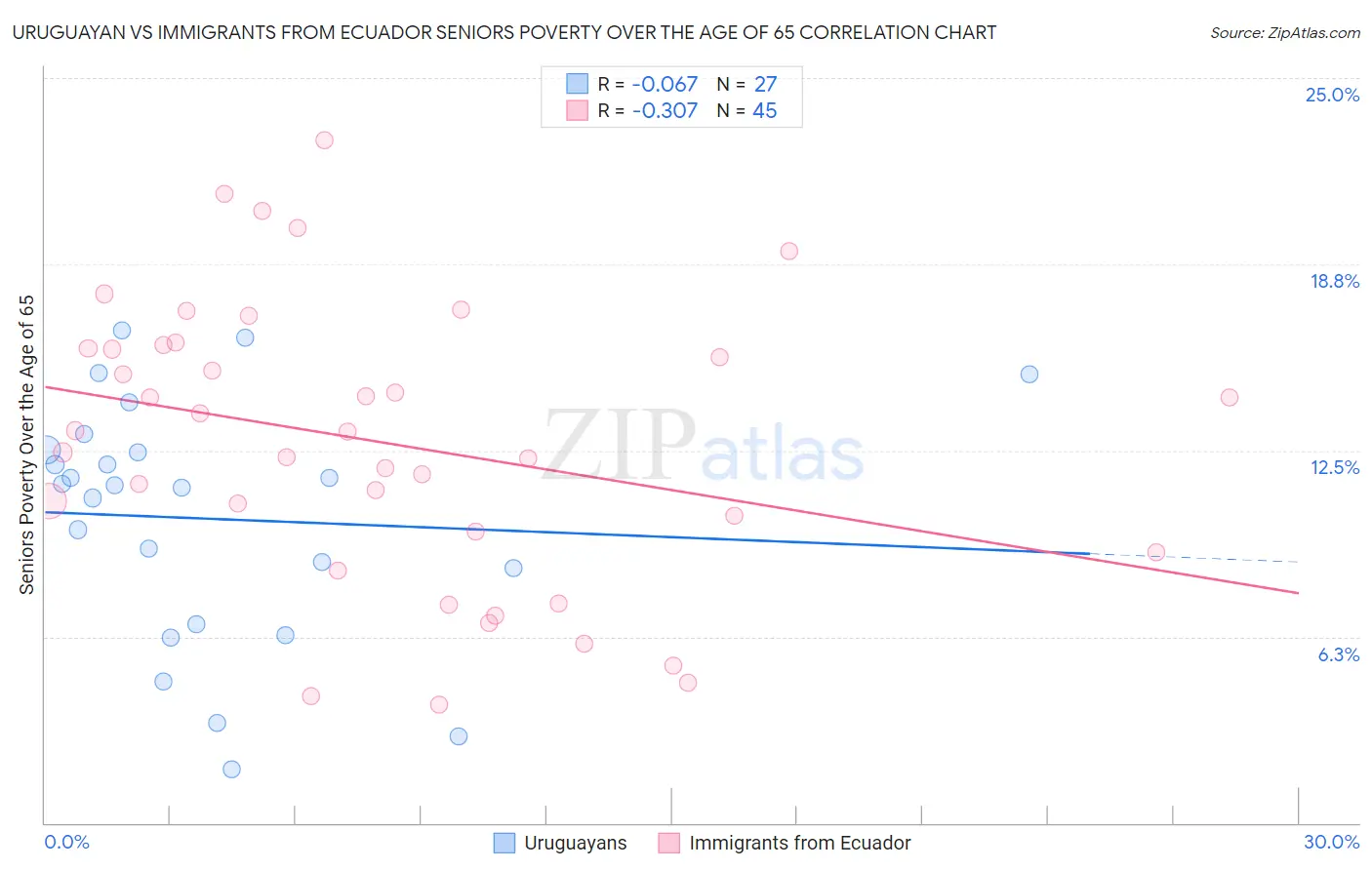Uruguayan vs Immigrants from Ecuador Seniors Poverty Over the Age of 65