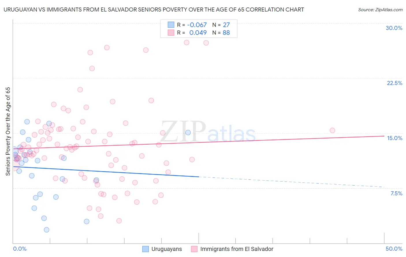 Uruguayan vs Immigrants from El Salvador Seniors Poverty Over the Age of 65