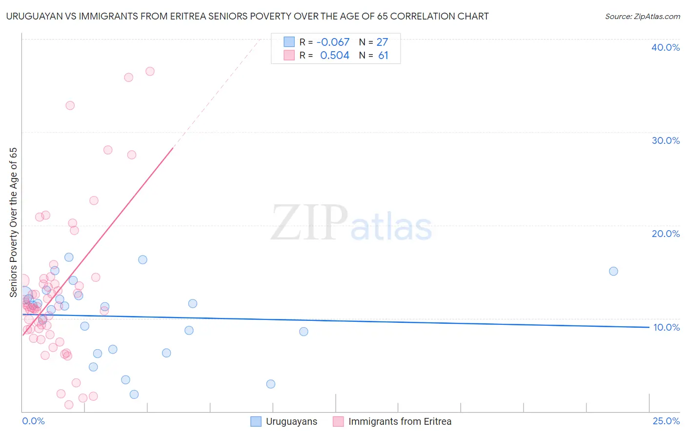 Uruguayan vs Immigrants from Eritrea Seniors Poverty Over the Age of 65