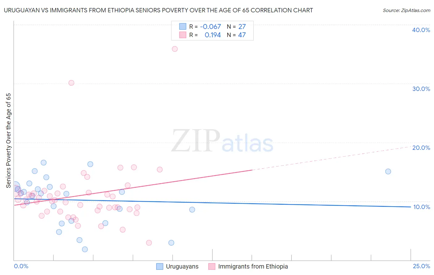 Uruguayan vs Immigrants from Ethiopia Seniors Poverty Over the Age of 65