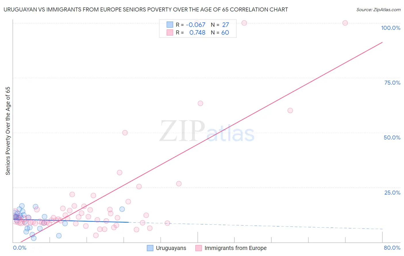 Uruguayan vs Immigrants from Europe Seniors Poverty Over the Age of 65