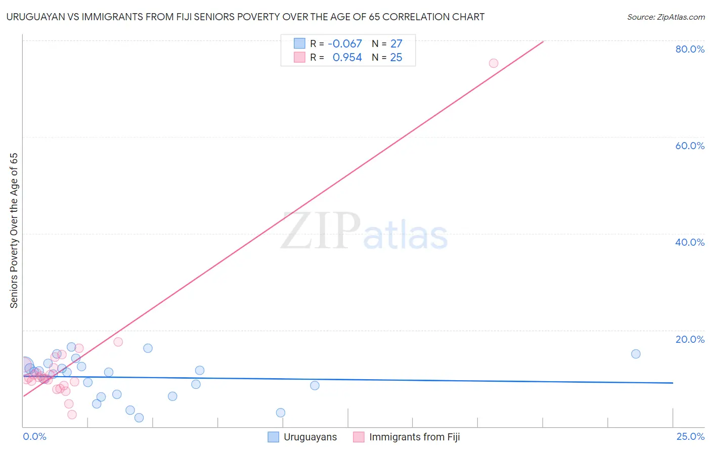 Uruguayan vs Immigrants from Fiji Seniors Poverty Over the Age of 65