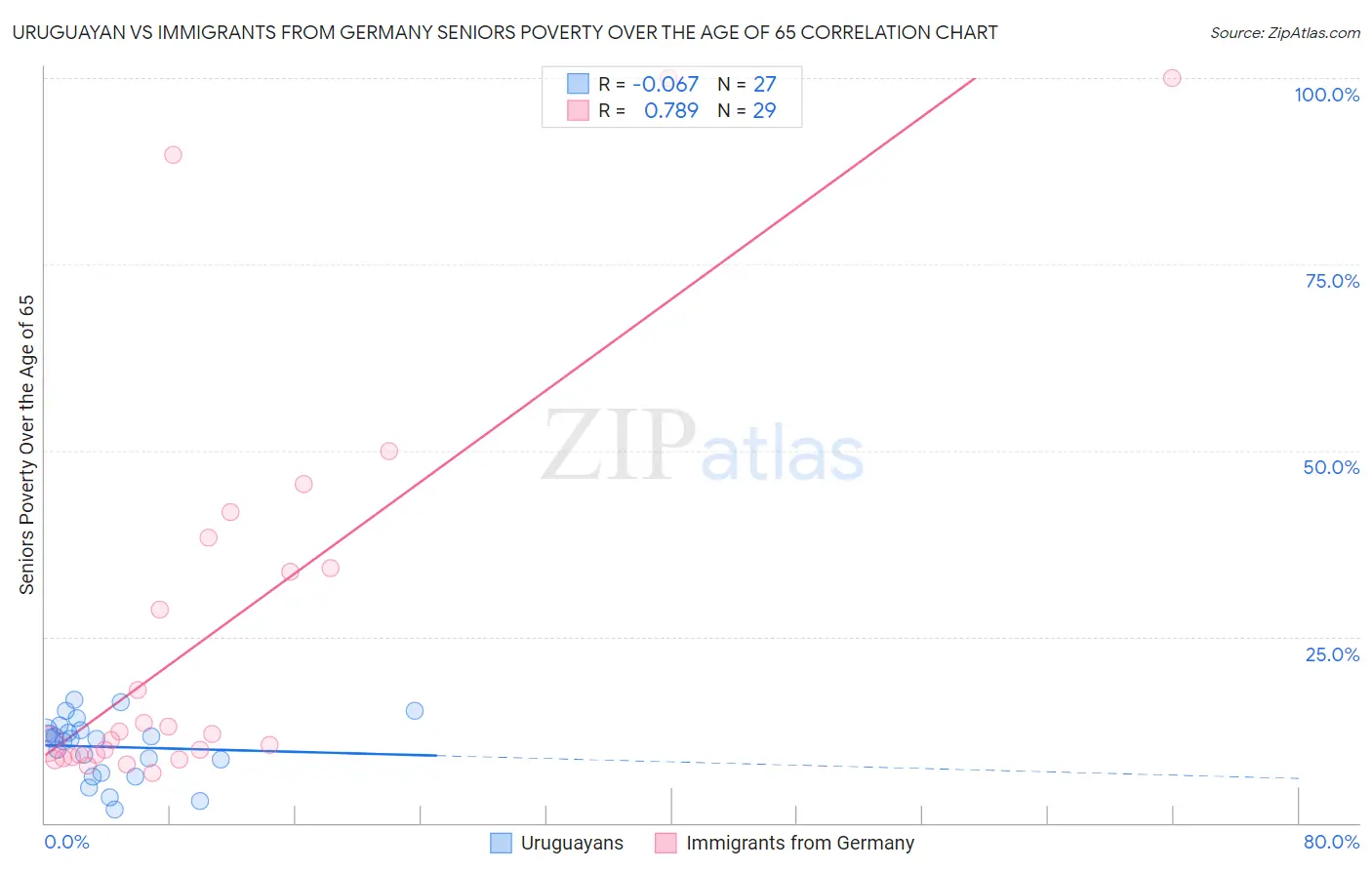 Uruguayan vs Immigrants from Germany Seniors Poverty Over the Age of 65