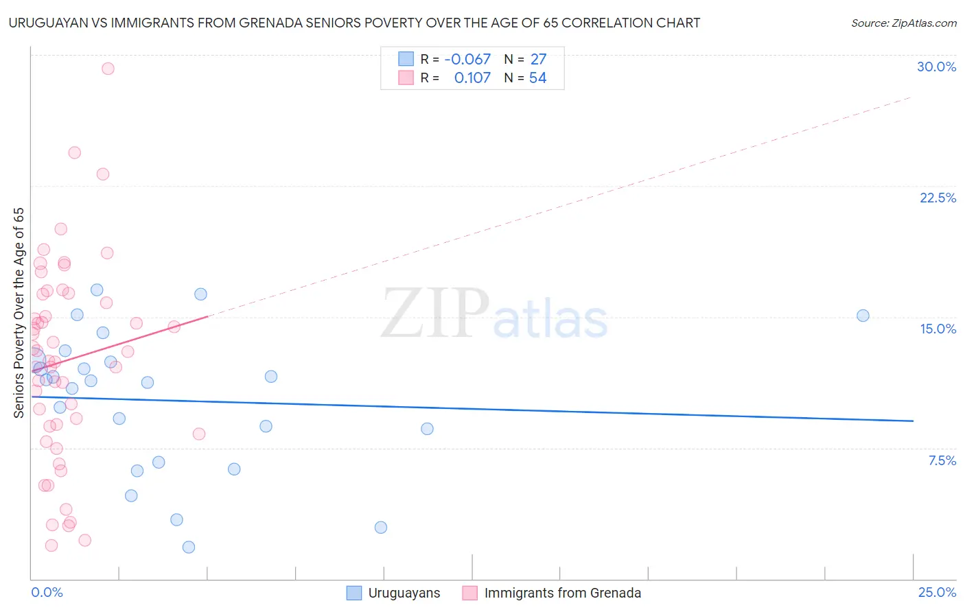 Uruguayan vs Immigrants from Grenada Seniors Poverty Over the Age of 65