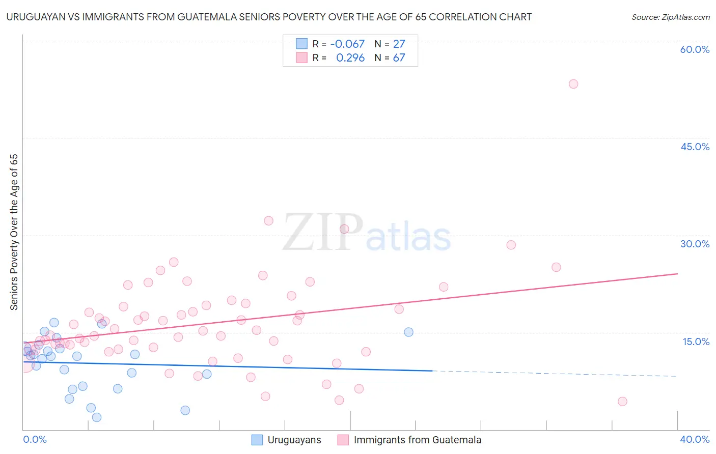 Uruguayan vs Immigrants from Guatemala Seniors Poverty Over the Age of 65