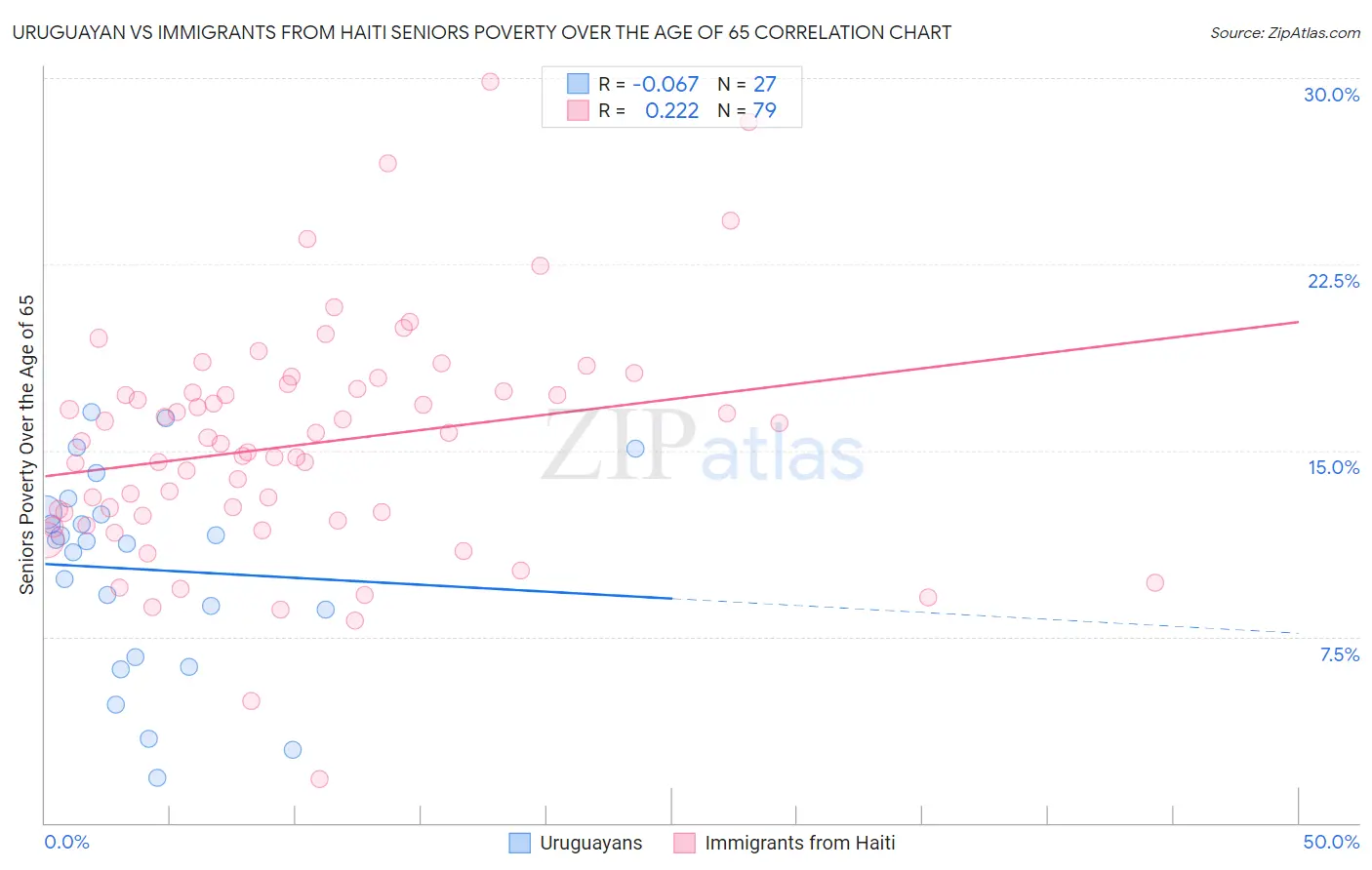 Uruguayan vs Immigrants from Haiti Seniors Poverty Over the Age of 65