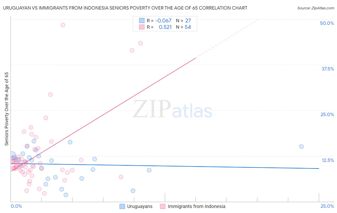 Uruguayan vs Immigrants from Indonesia Seniors Poverty Over the Age of 65