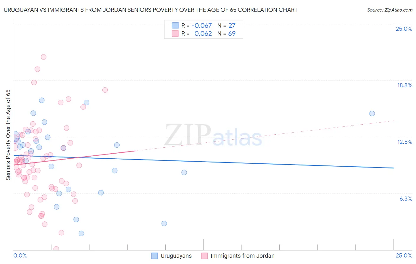 Uruguayan vs Immigrants from Jordan Seniors Poverty Over the Age of 65