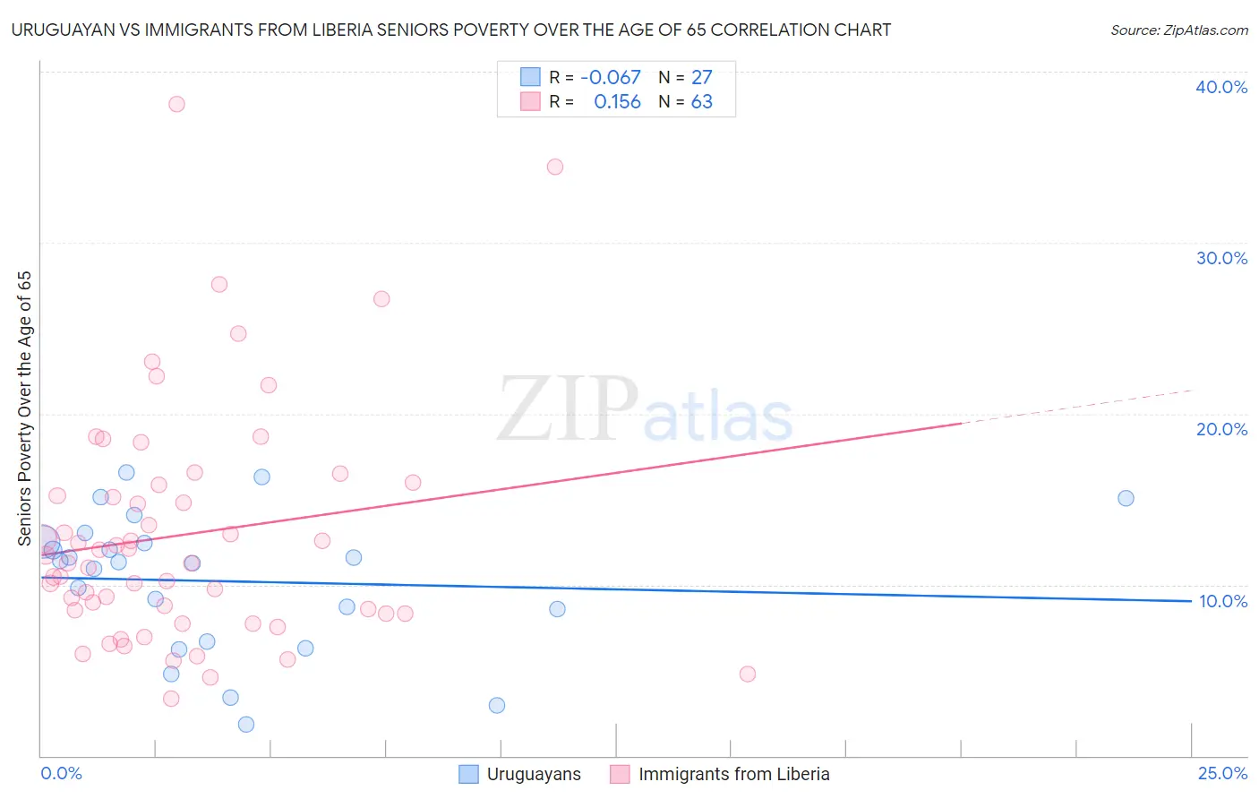 Uruguayan vs Immigrants from Liberia Seniors Poverty Over the Age of 65