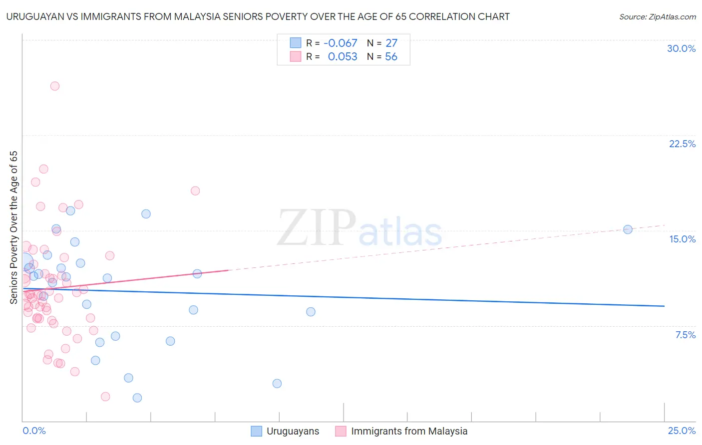Uruguayan vs Immigrants from Malaysia Seniors Poverty Over the Age of 65