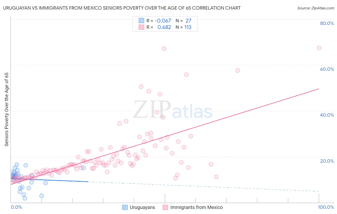 Uruguayan vs Immigrants from Mexico Seniors Poverty Over the Age of 65