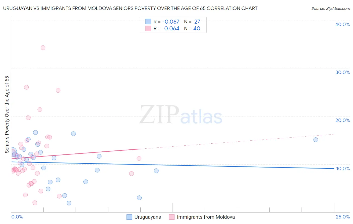 Uruguayan vs Immigrants from Moldova Seniors Poverty Over the Age of 65