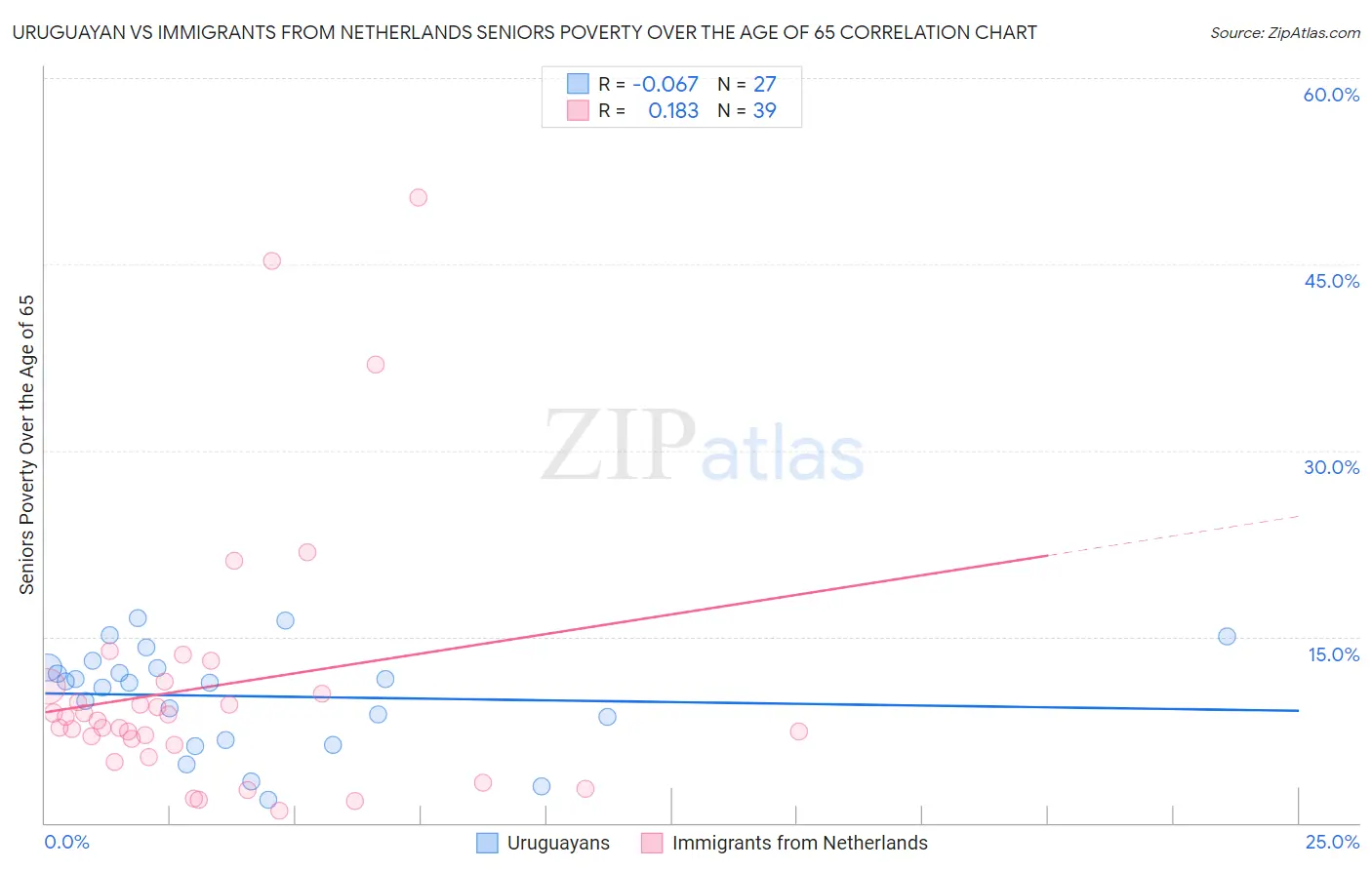 Uruguayan vs Immigrants from Netherlands Seniors Poverty Over the Age of 65