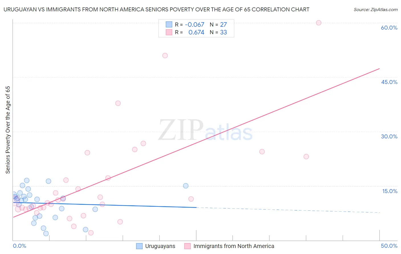 Uruguayan vs Immigrants from North America Seniors Poverty Over the Age of 65