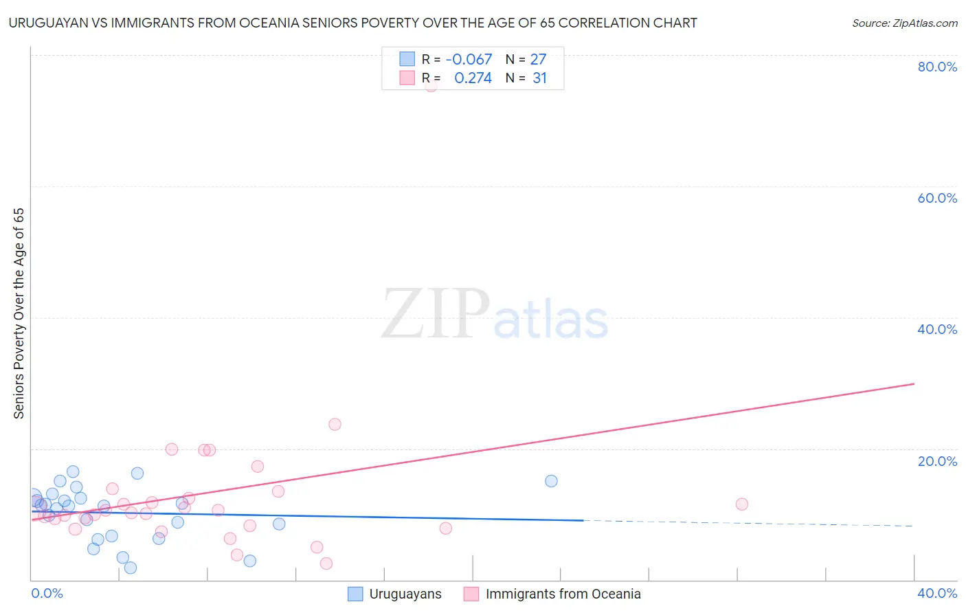Uruguayan vs Immigrants from Oceania Seniors Poverty Over the Age of 65