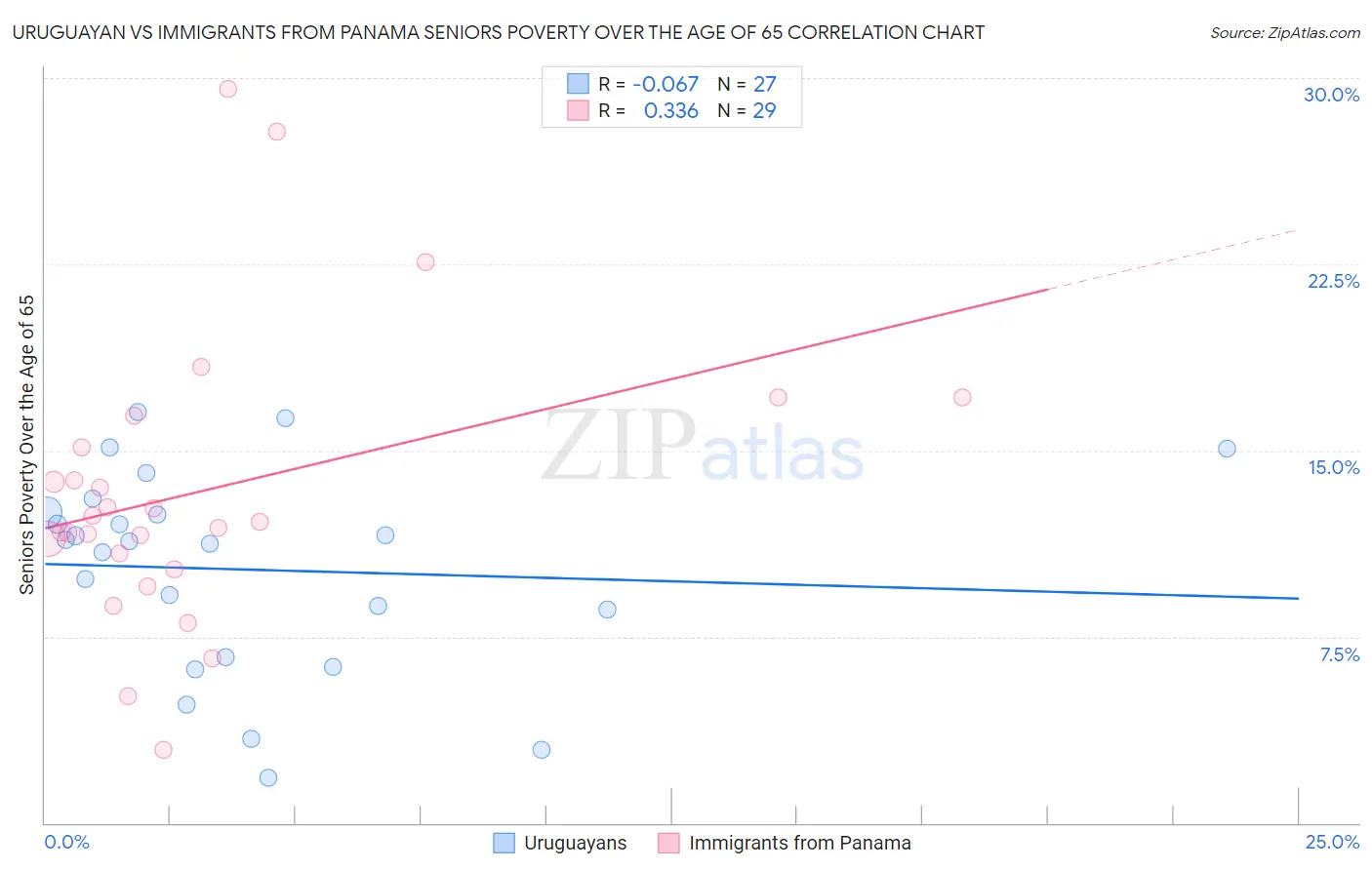Uruguayan vs Immigrants from Panama Seniors Poverty Over the Age of 65