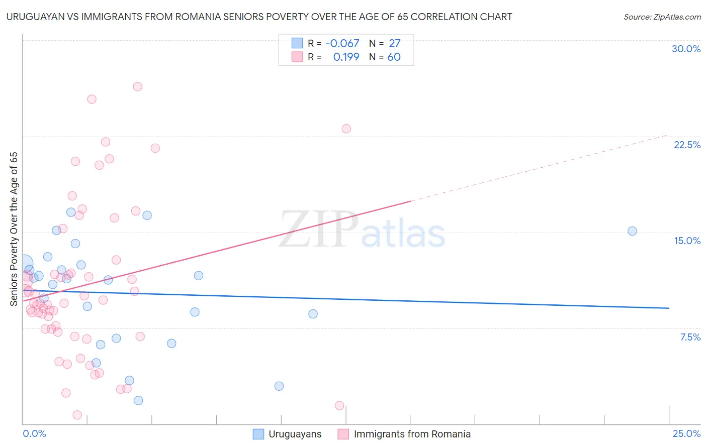 Uruguayan vs Immigrants from Romania Seniors Poverty Over the Age of 65