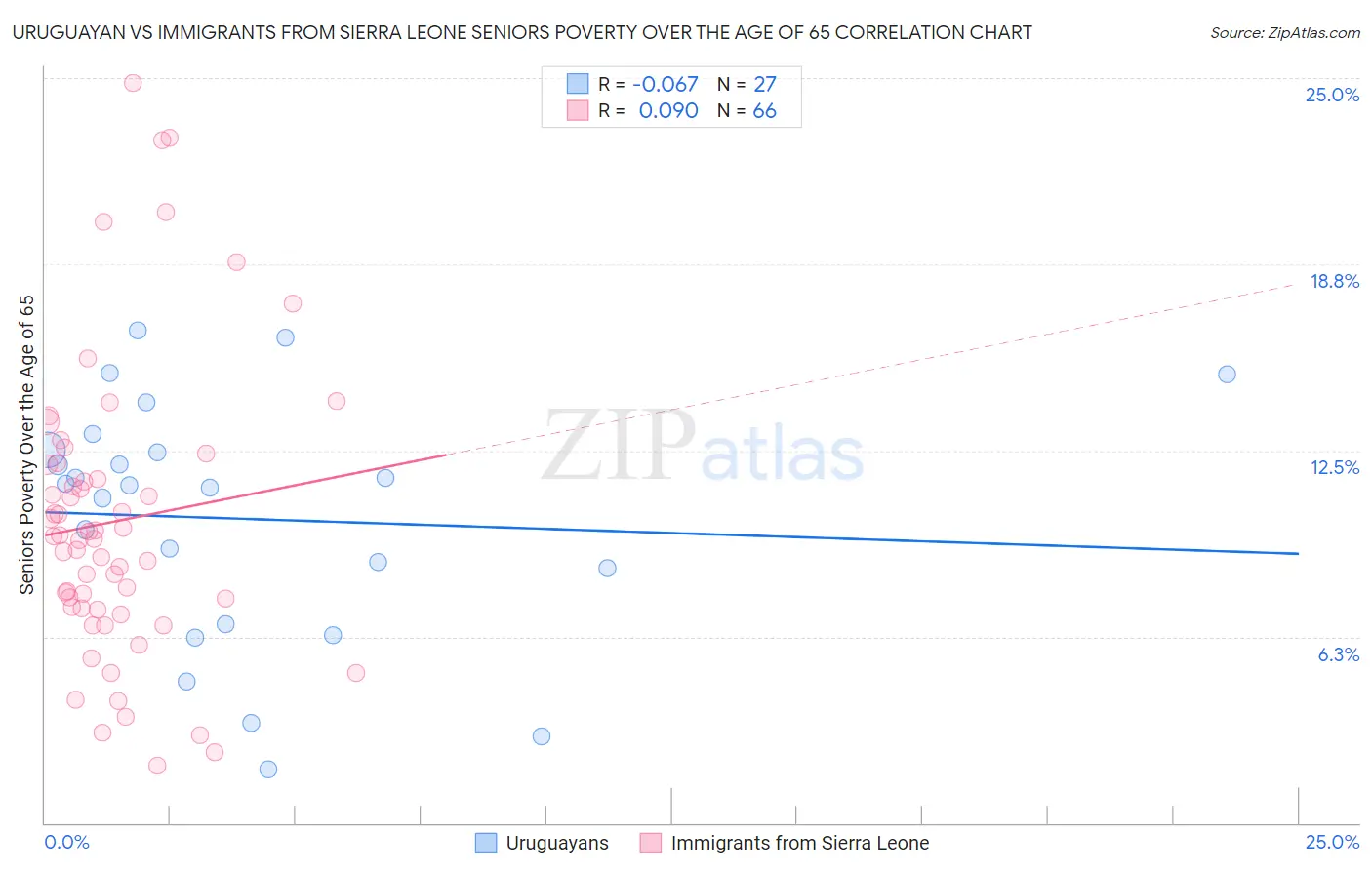 Uruguayan vs Immigrants from Sierra Leone Seniors Poverty Over the Age of 65
