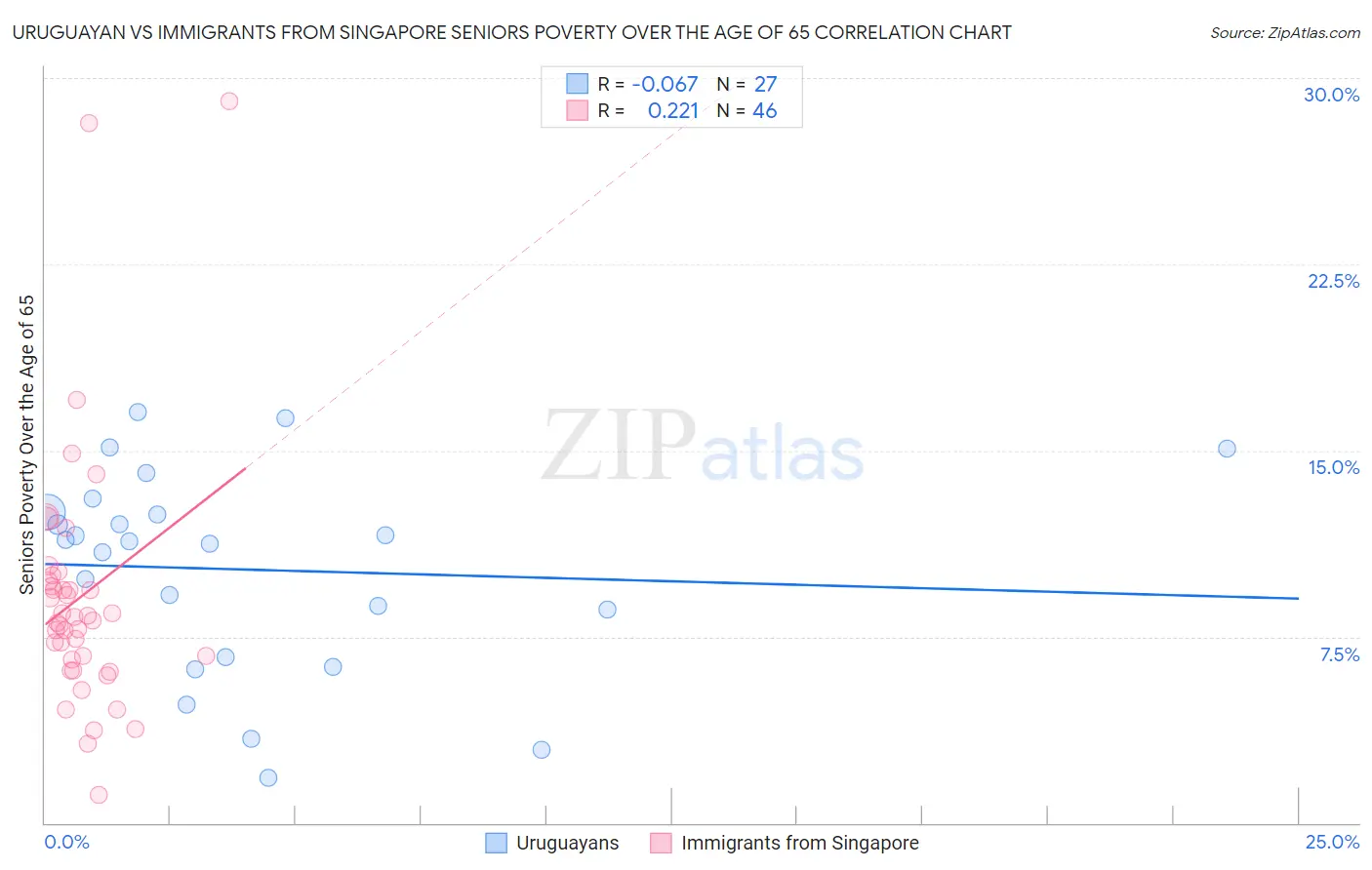 Uruguayan vs Immigrants from Singapore Seniors Poverty Over the Age of 65