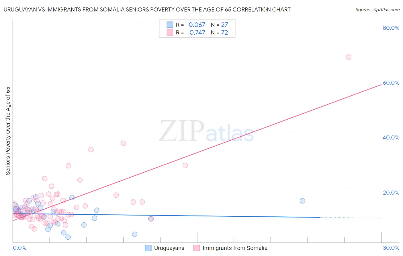 Uruguayan vs Immigrants from Somalia Seniors Poverty Over the Age of 65