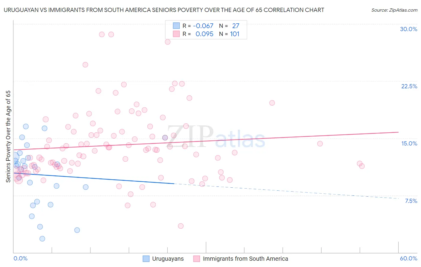 Uruguayan vs Immigrants from South America Seniors Poverty Over the Age of 65