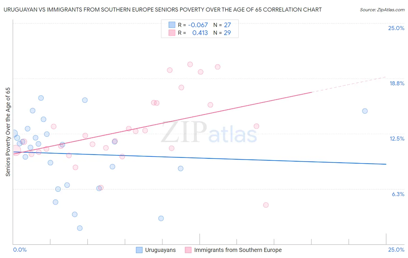Uruguayan vs Immigrants from Southern Europe Seniors Poverty Over the Age of 65