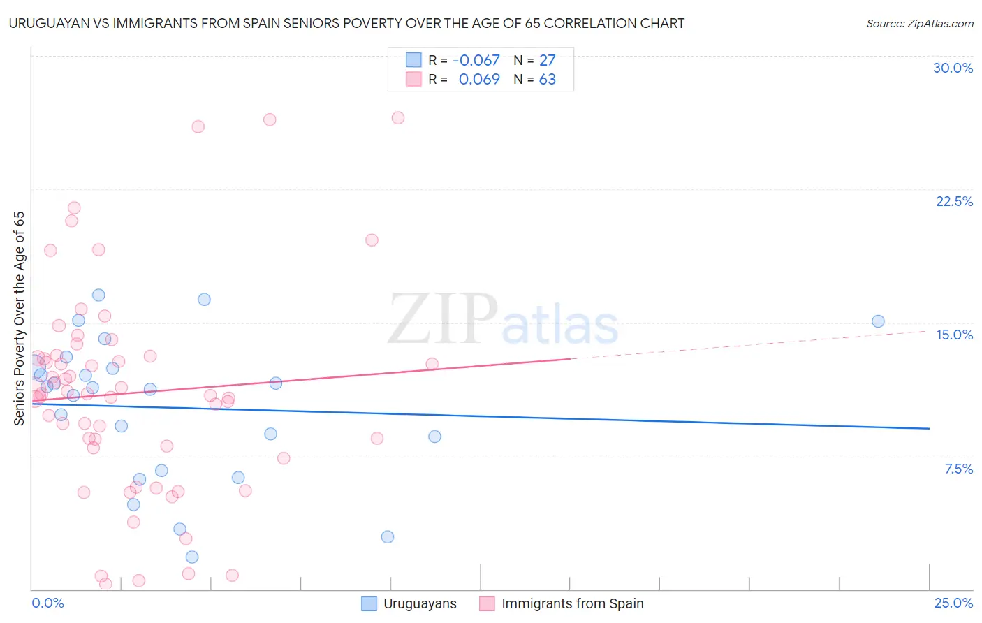 Uruguayan vs Immigrants from Spain Seniors Poverty Over the Age of 65