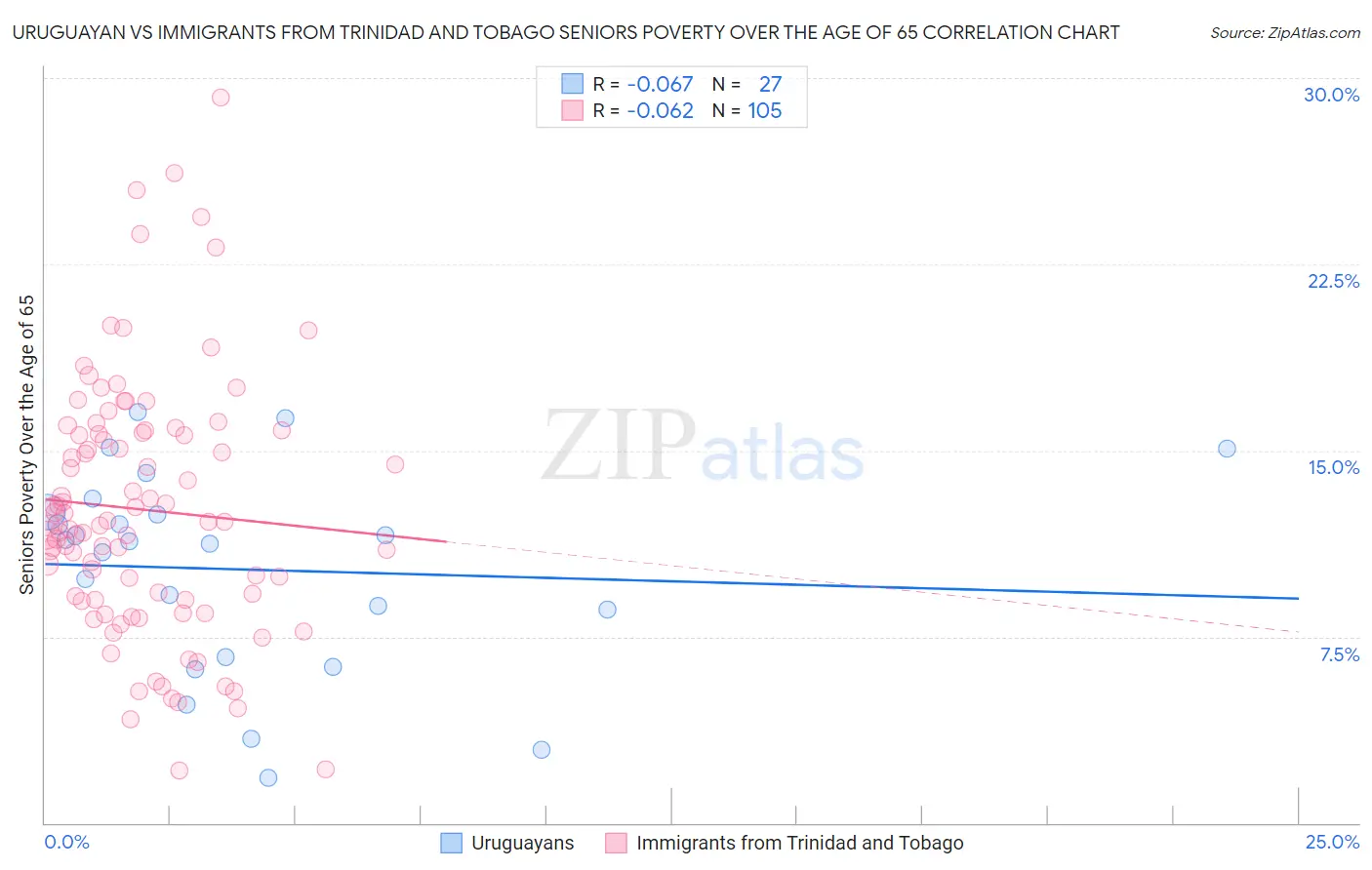 Uruguayan vs Immigrants from Trinidad and Tobago Seniors Poverty Over the Age of 65