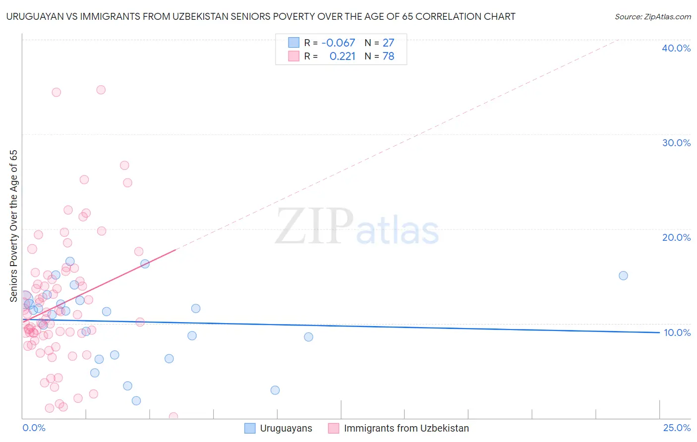 Uruguayan vs Immigrants from Uzbekistan Seniors Poverty Over the Age of 65