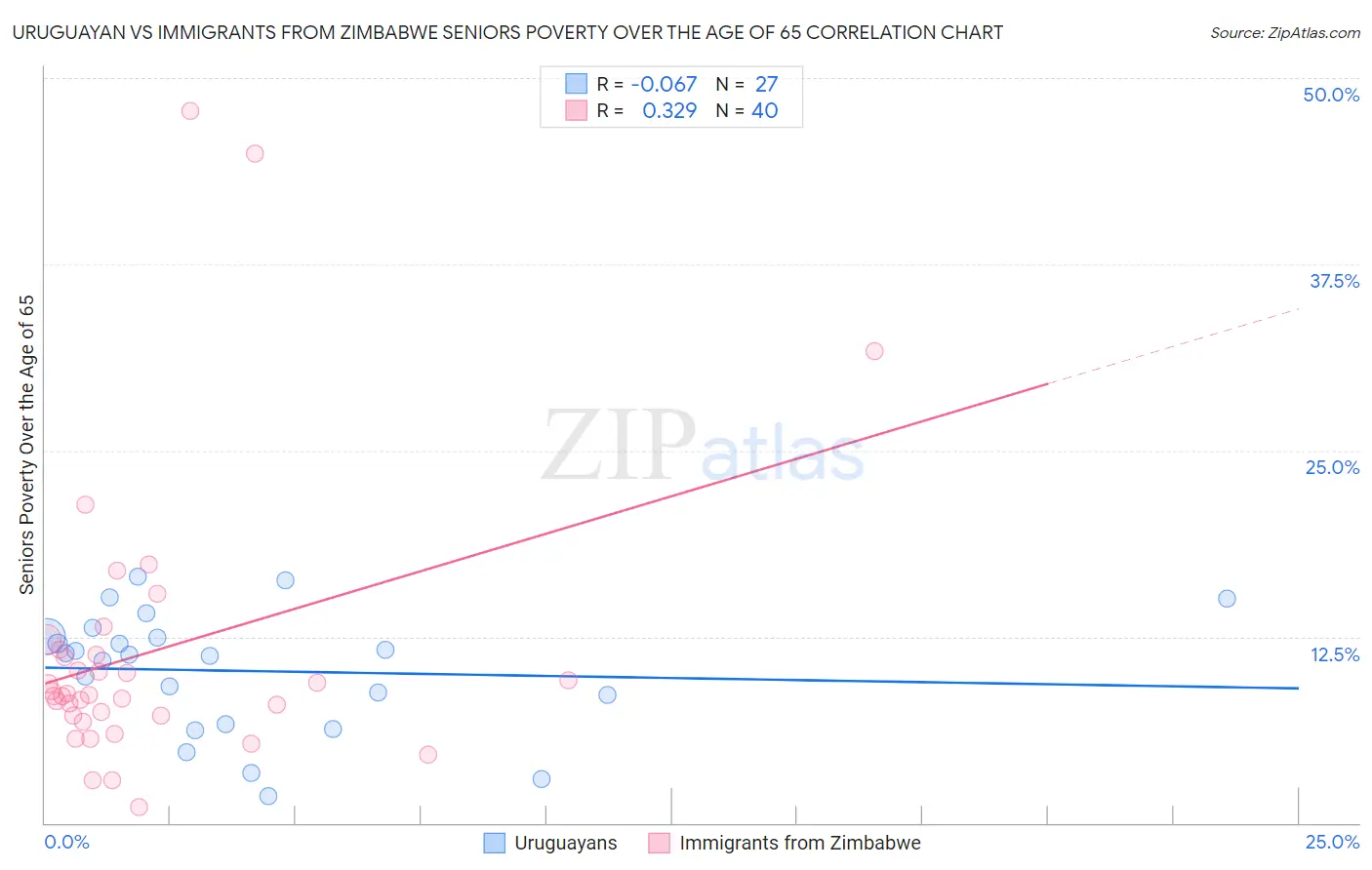 Uruguayan vs Immigrants from Zimbabwe Seniors Poverty Over the Age of 65