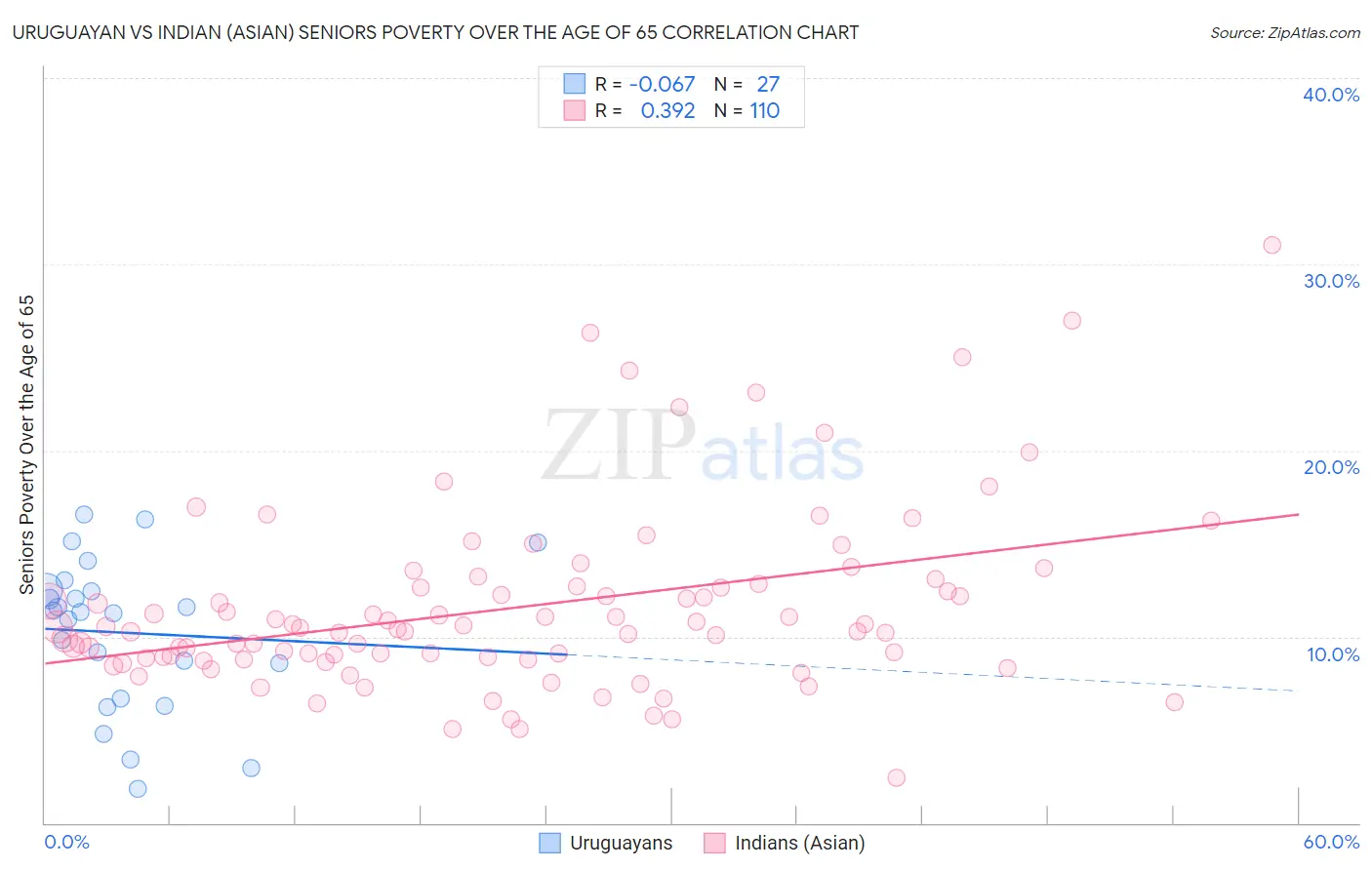 Uruguayan vs Indian (Asian) Seniors Poverty Over the Age of 65