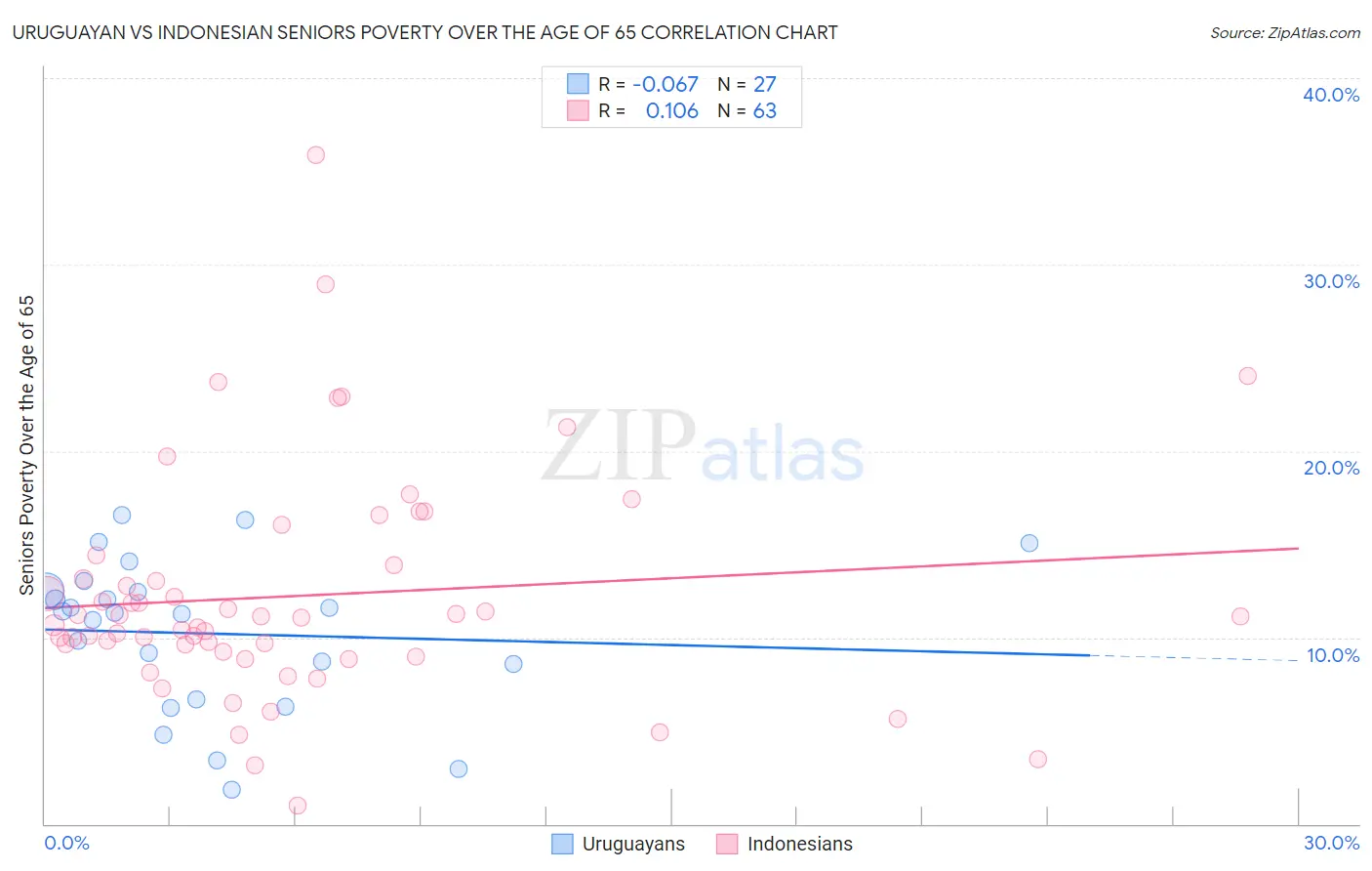 Uruguayan vs Indonesian Seniors Poverty Over the Age of 65