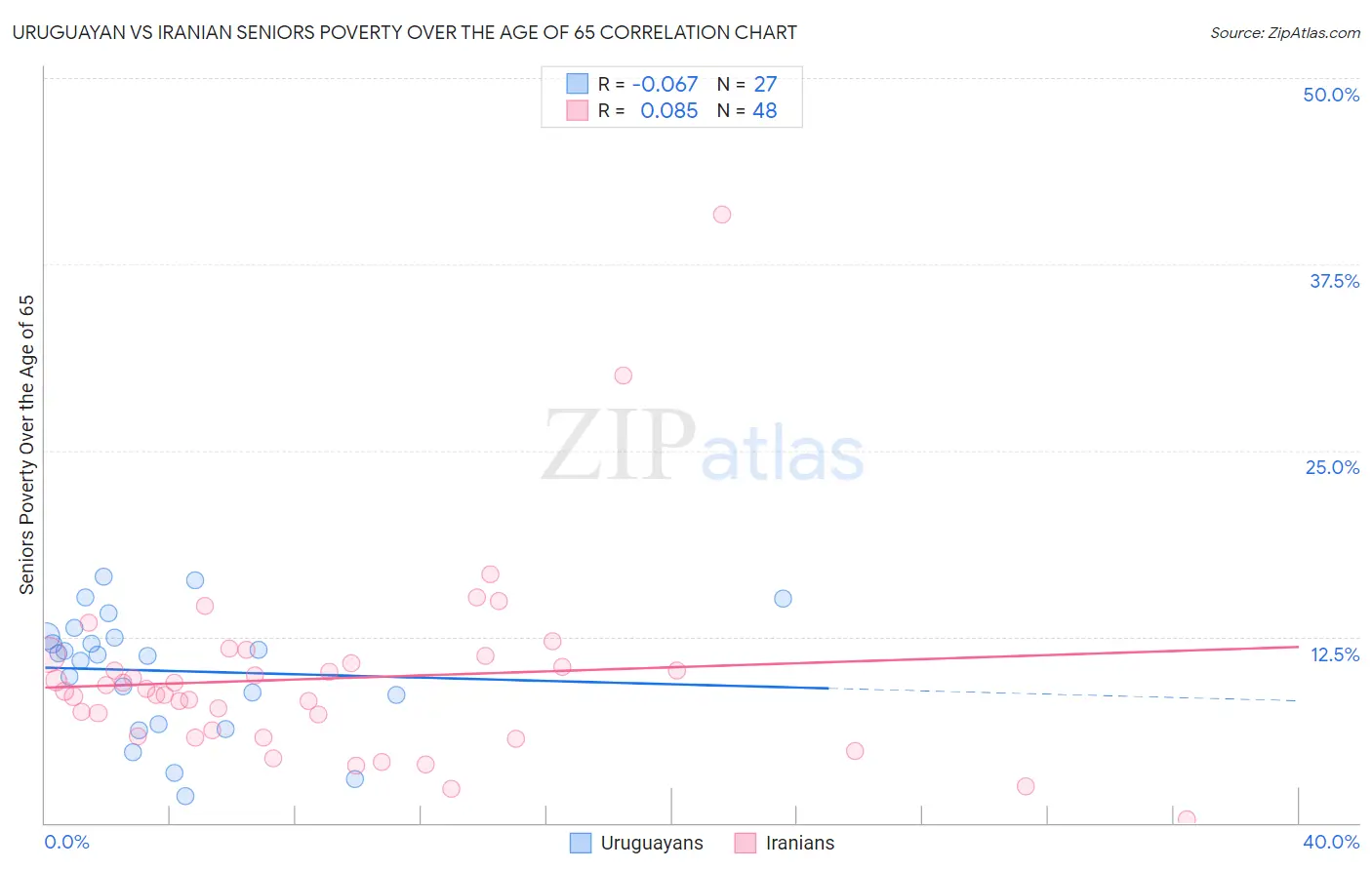 Uruguayan vs Iranian Seniors Poverty Over the Age of 65