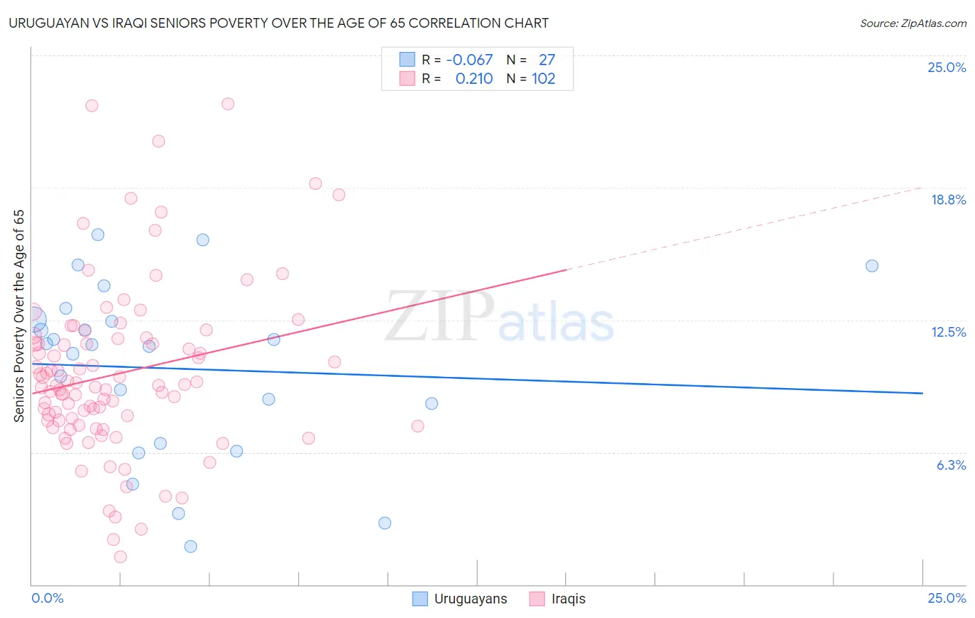 Uruguayan vs Iraqi Seniors Poverty Over the Age of 65