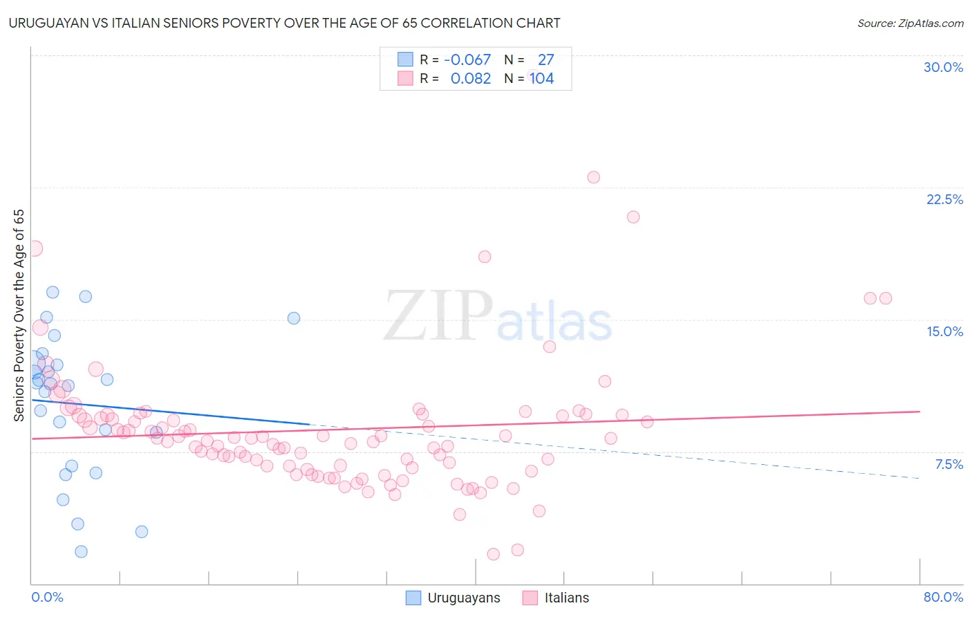 Uruguayan vs Italian Seniors Poverty Over the Age of 65