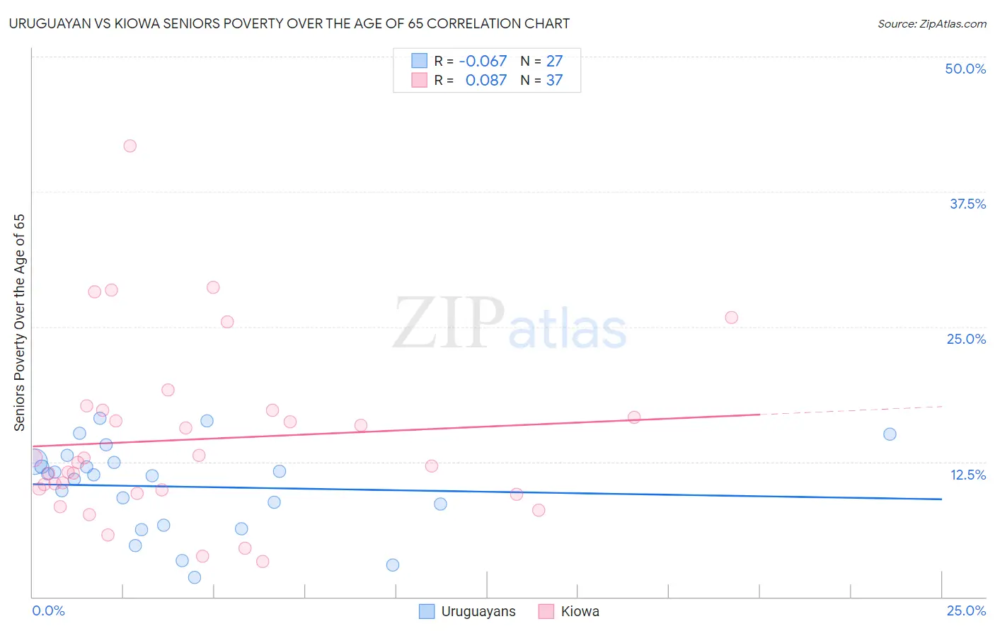 Uruguayan vs Kiowa Seniors Poverty Over the Age of 65