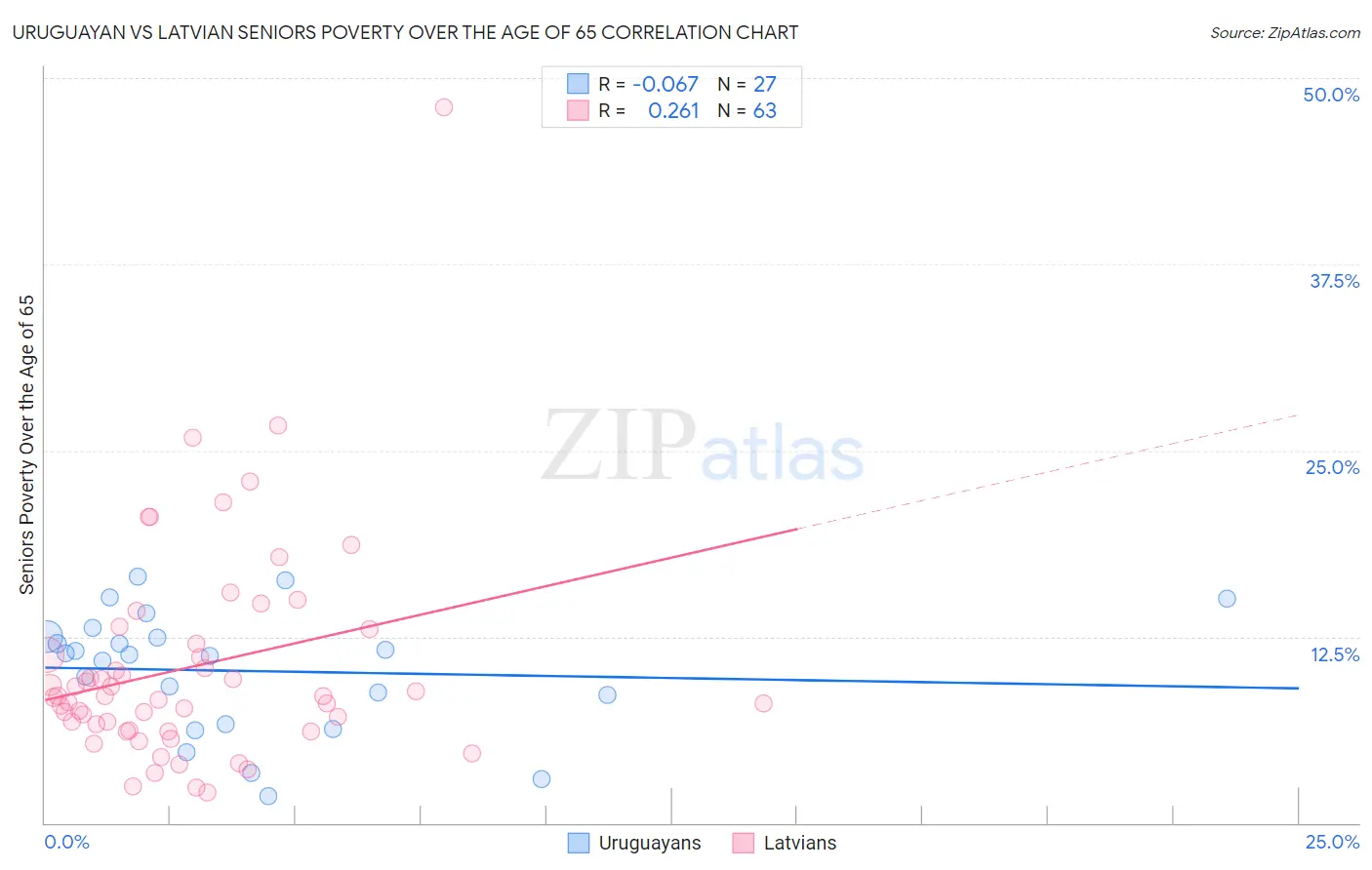 Uruguayan vs Latvian Seniors Poverty Over the Age of 65