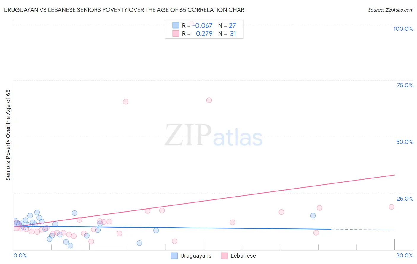 Uruguayan vs Lebanese Seniors Poverty Over the Age of 65